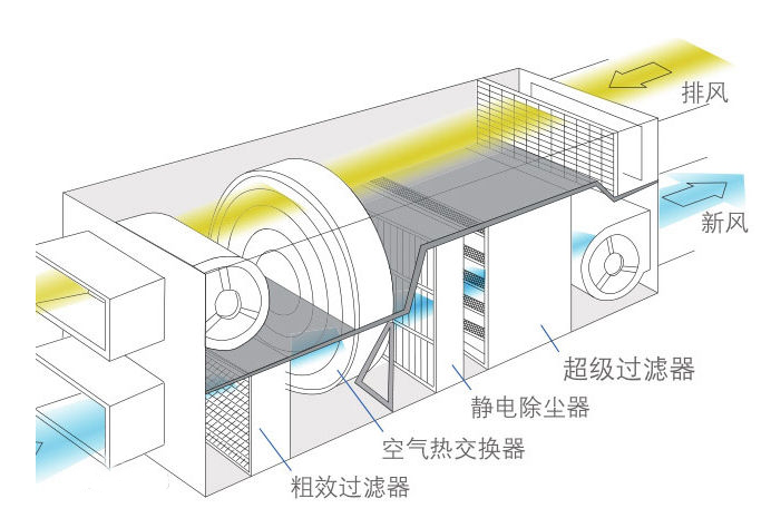 消防,空调,新风通风工程,工业废气除尘处理方案与施工,厨房成套设备